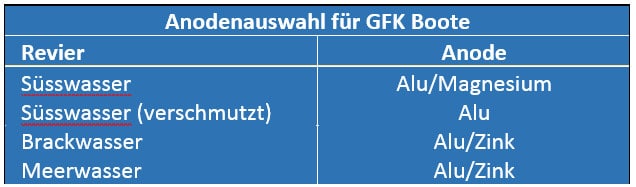 Tabelle: Opferanoden