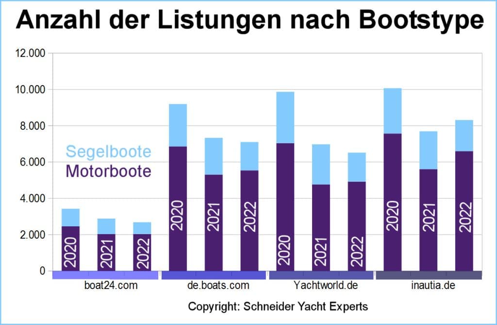 Diagramm 1: Anzahl der Listungen in Online-Bootsbörsen